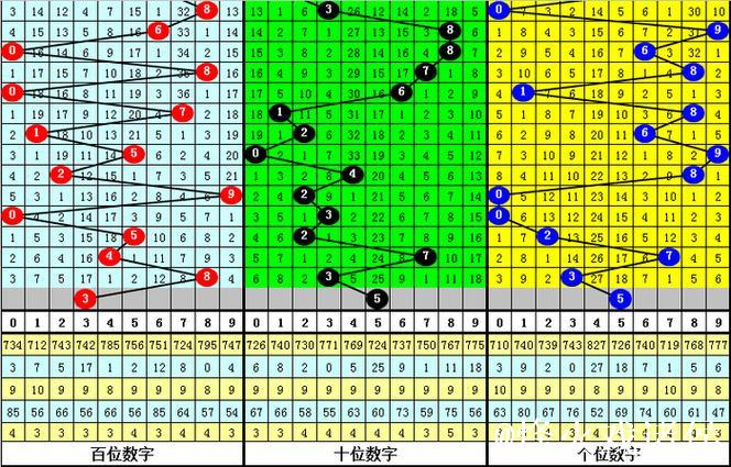 015期九哥排列三预测：直选冷码解析