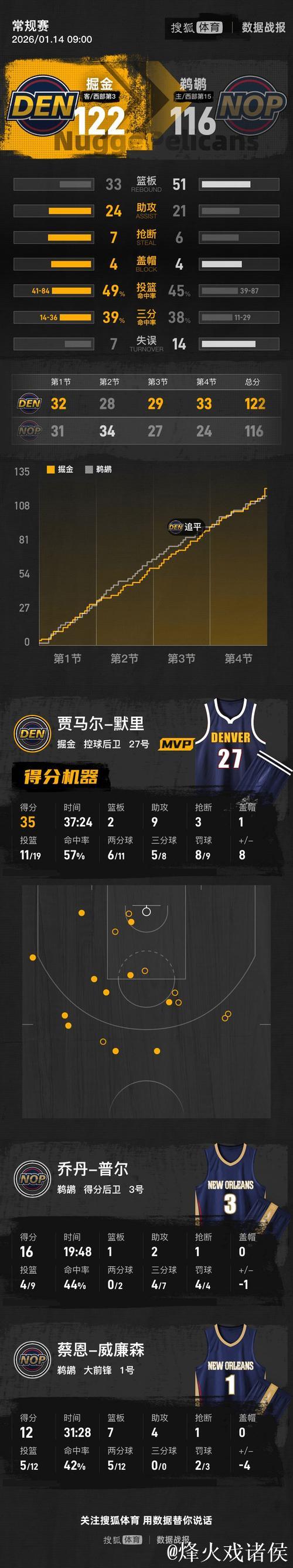 穆雷35+9沃特森30+7 掘金力克鹈鹕锡安仅12+7